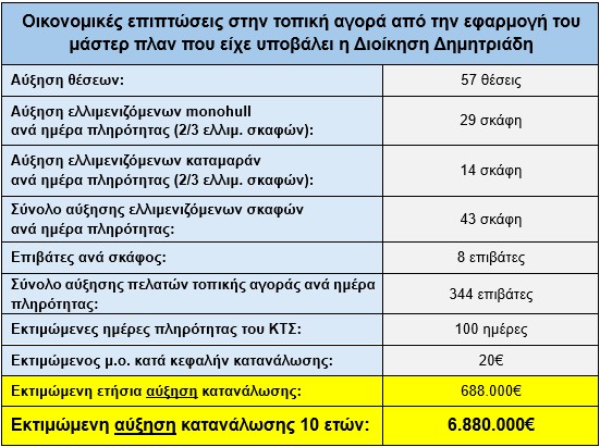 Καταφύγιο Τουριστικών Σκαφών Λιμένα Πόρου: Δαπανήθηκαν 6εκ€ για να μειωθούν οι θέσεις ελλιμενισμού