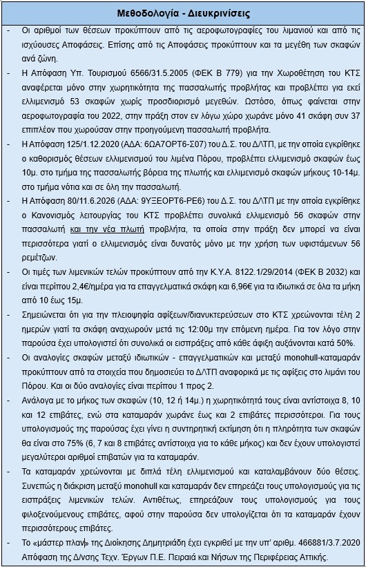 Καταφύγιο Τουριστικών Σκαφών Λιμένα Πόρου: Δαπανήθηκαν 6εκ€ για να μειωθούν οι θέσεις ελλιμενισμού